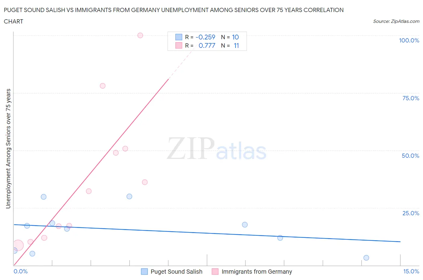 Puget Sound Salish vs Immigrants from Germany Unemployment Among Seniors over 75 years