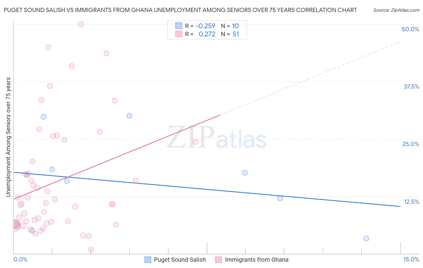 Puget Sound Salish vs Immigrants from Ghana Unemployment Among Seniors over 75 years
