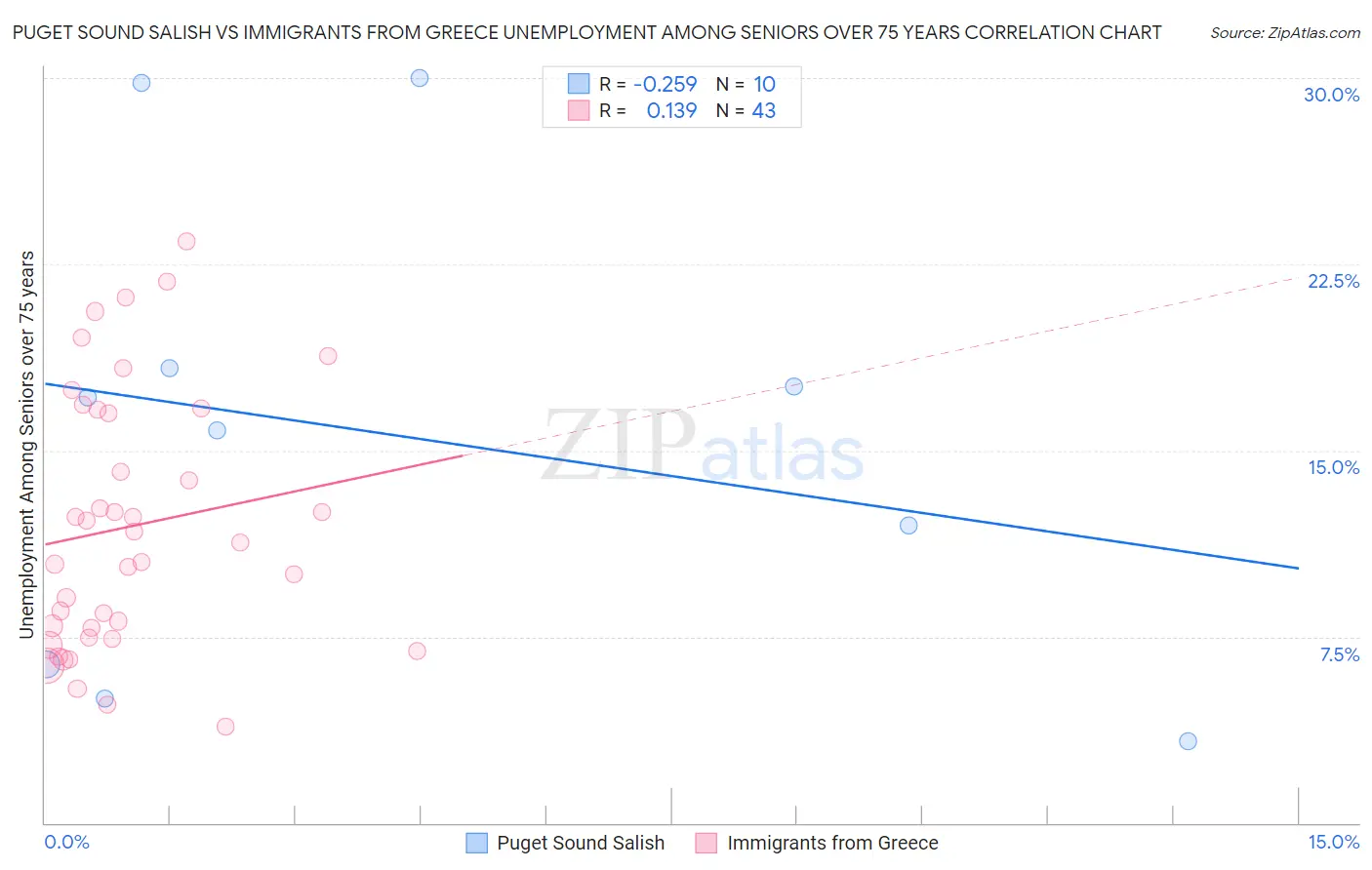 Puget Sound Salish vs Immigrants from Greece Unemployment Among Seniors over 75 years