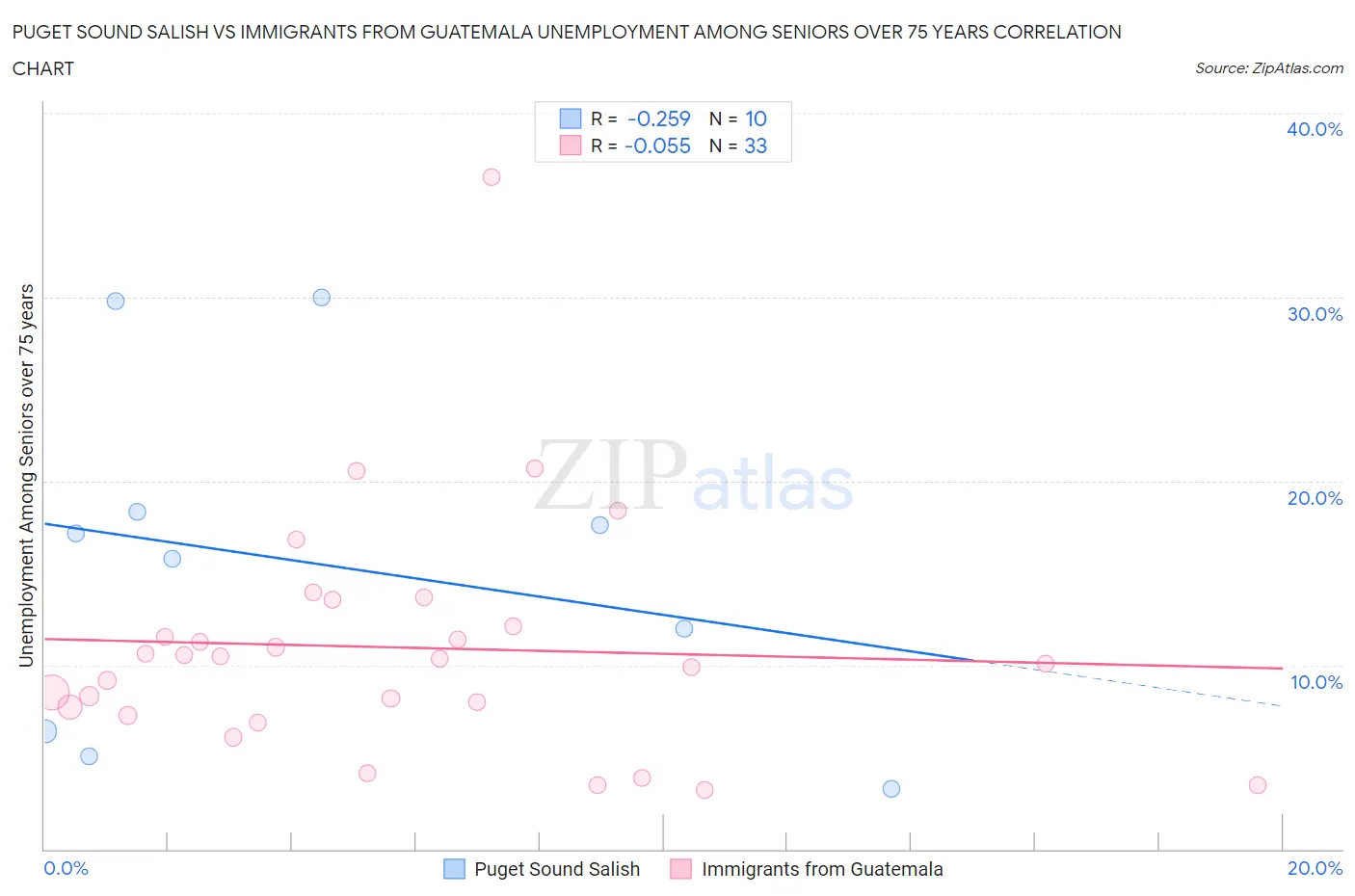 Puget Sound Salish vs Immigrants from Guatemala Unemployment Among Seniors over 75 years