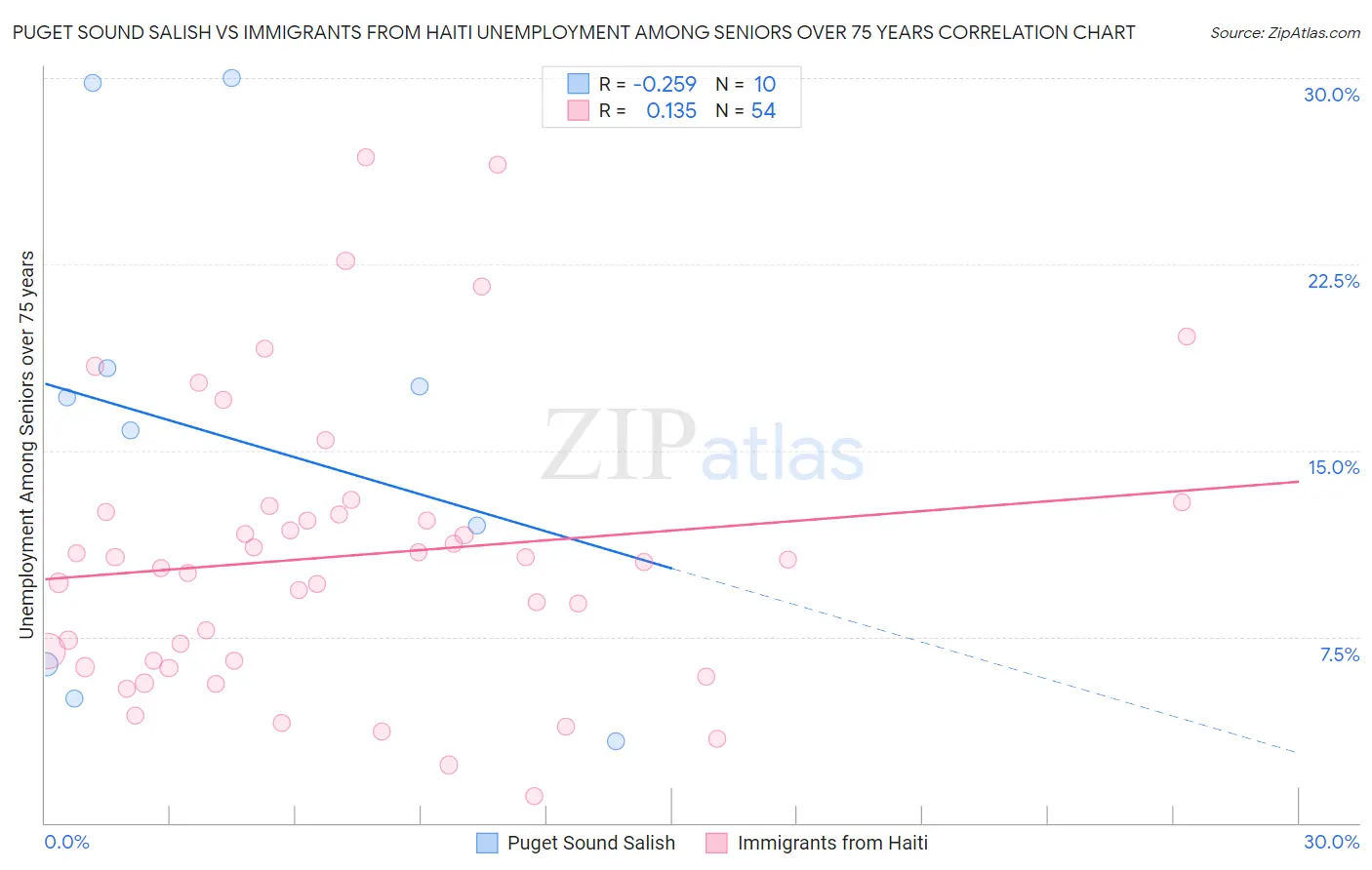 Puget Sound Salish vs Immigrants from Haiti Unemployment Among Seniors over 75 years
