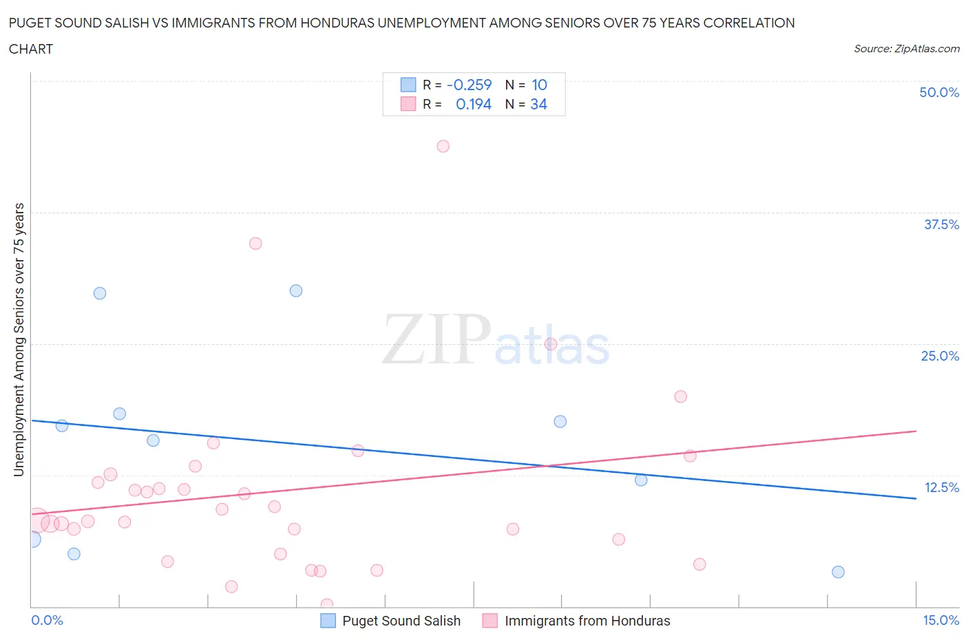Puget Sound Salish vs Immigrants from Honduras Unemployment Among Seniors over 75 years