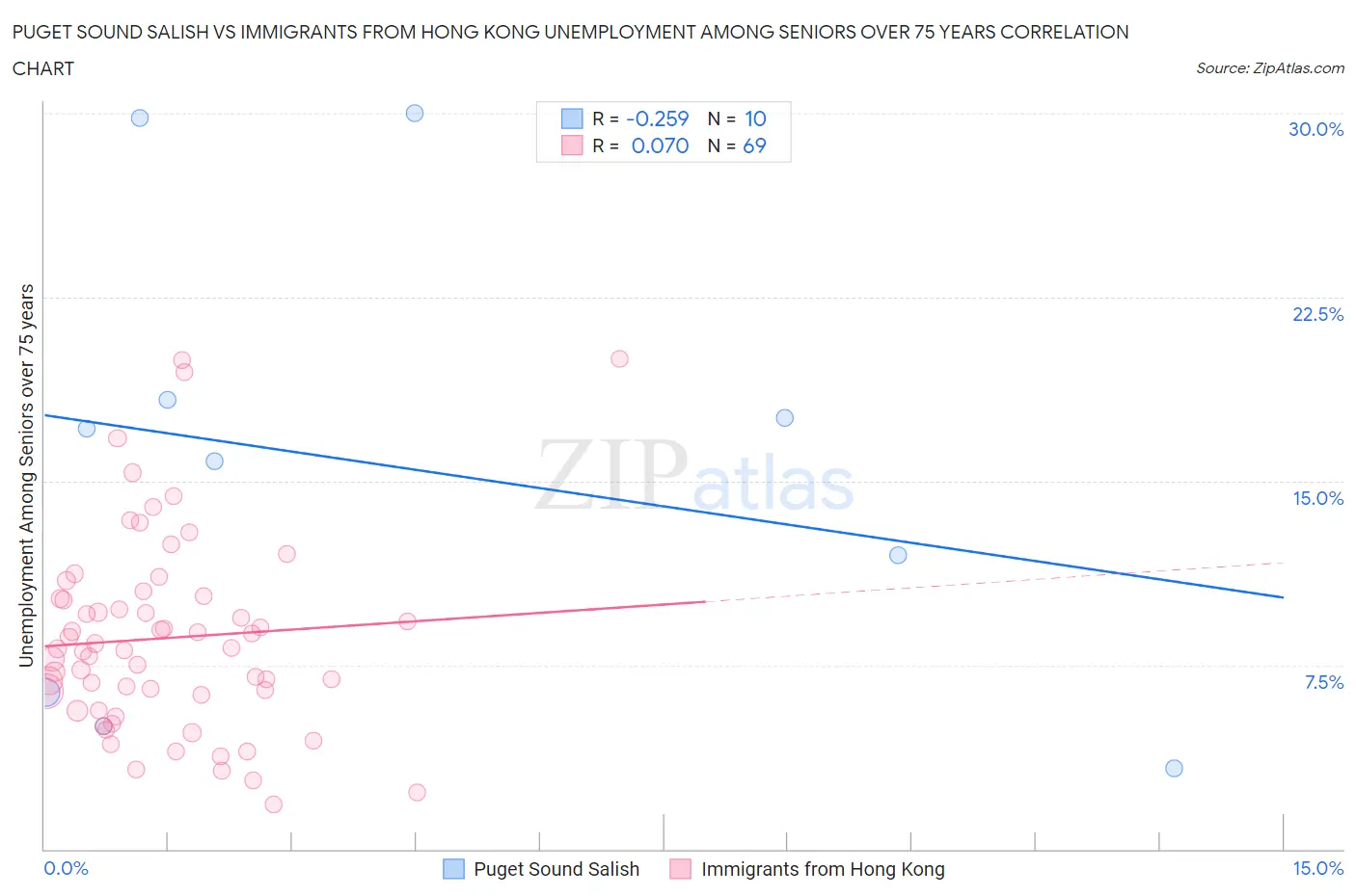 Puget Sound Salish vs Immigrants from Hong Kong Unemployment Among Seniors over 75 years