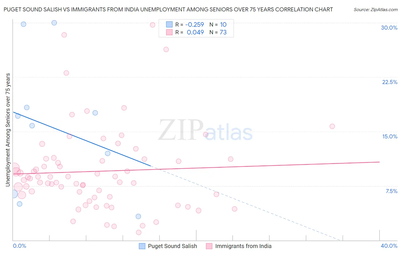 Puget Sound Salish vs Immigrants from India Unemployment Among Seniors over 75 years