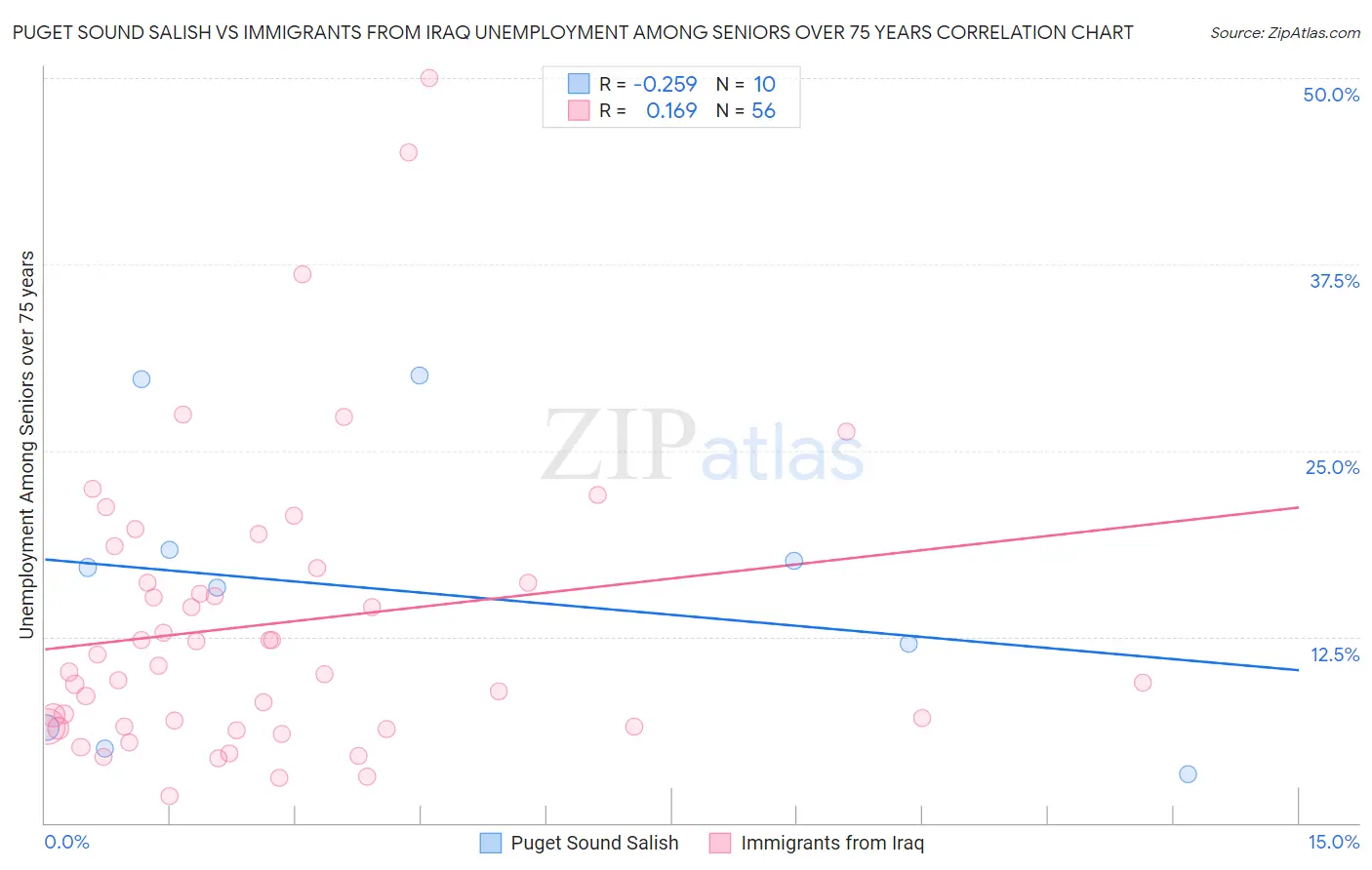 Puget Sound Salish vs Immigrants from Iraq Unemployment Among Seniors over 75 years
