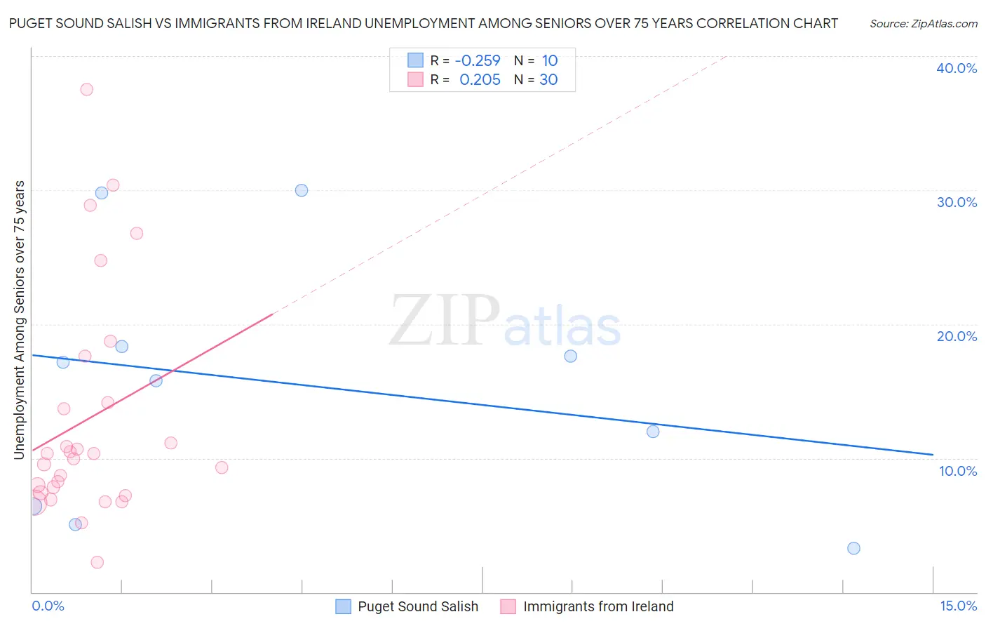 Puget Sound Salish vs Immigrants from Ireland Unemployment Among Seniors over 75 years