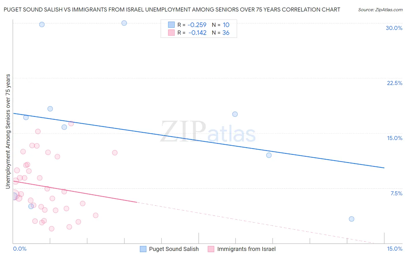 Puget Sound Salish vs Immigrants from Israel Unemployment Among Seniors over 75 years