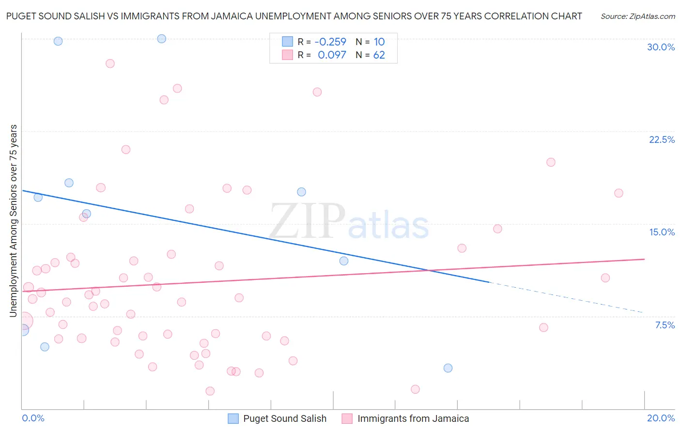 Puget Sound Salish vs Immigrants from Jamaica Unemployment Among Seniors over 75 years
