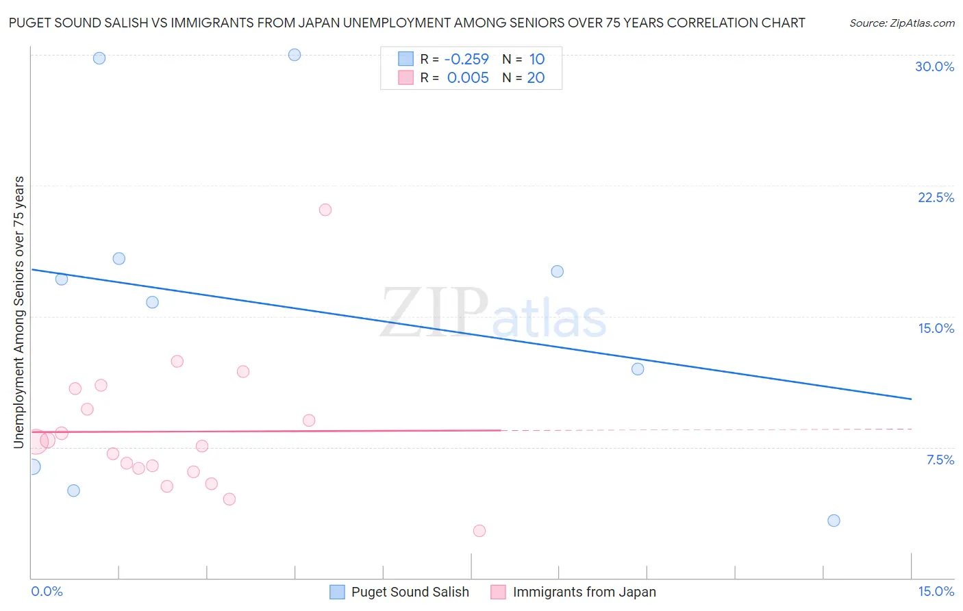 Puget Sound Salish vs Immigrants from Japan Unemployment Among Seniors over 75 years