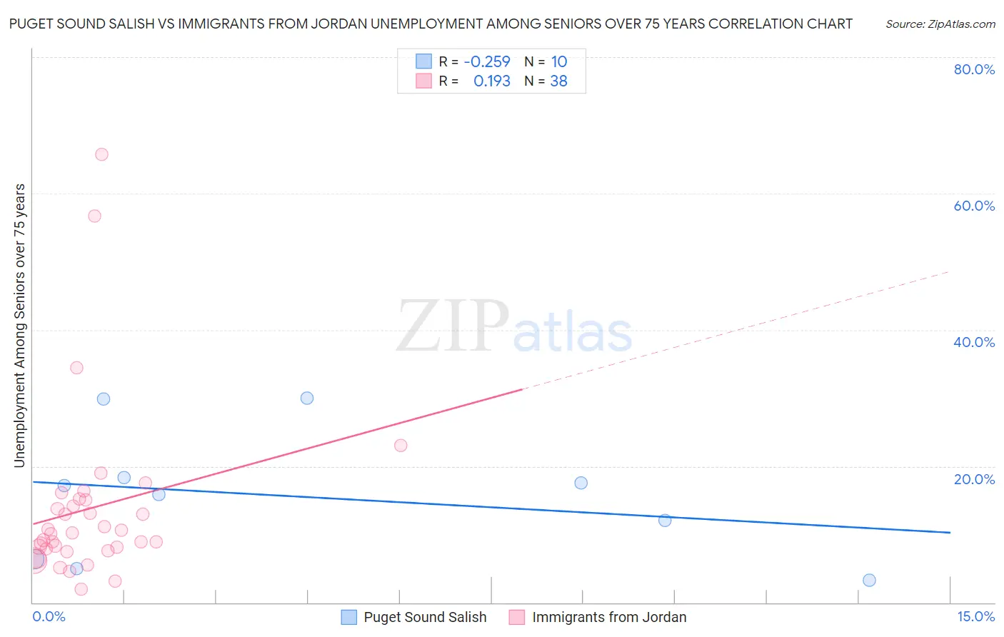 Puget Sound Salish vs Immigrants from Jordan Unemployment Among Seniors over 75 years