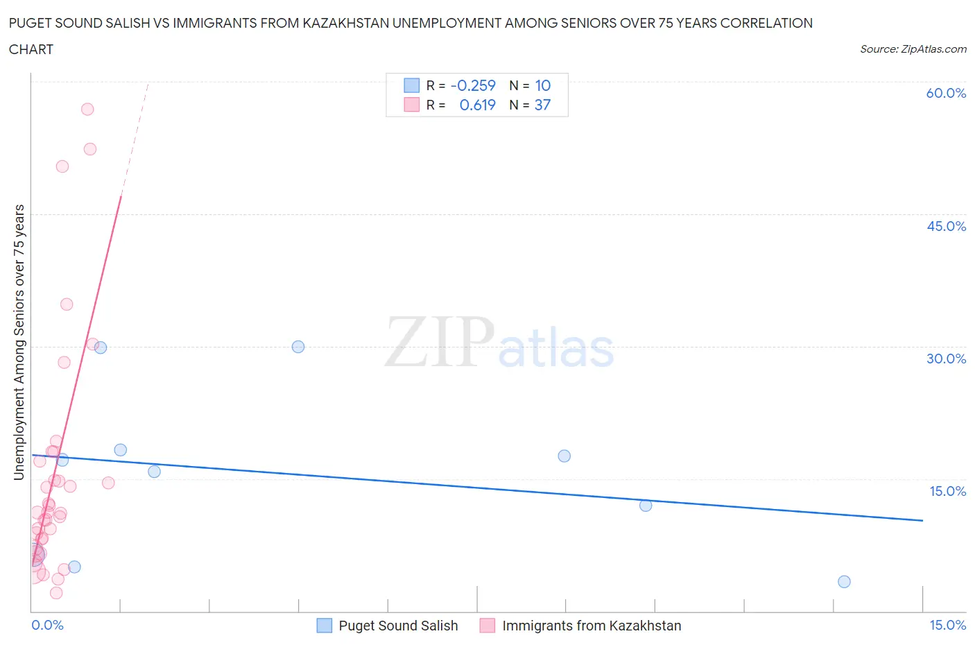 Puget Sound Salish vs Immigrants from Kazakhstan Unemployment Among Seniors over 75 years
