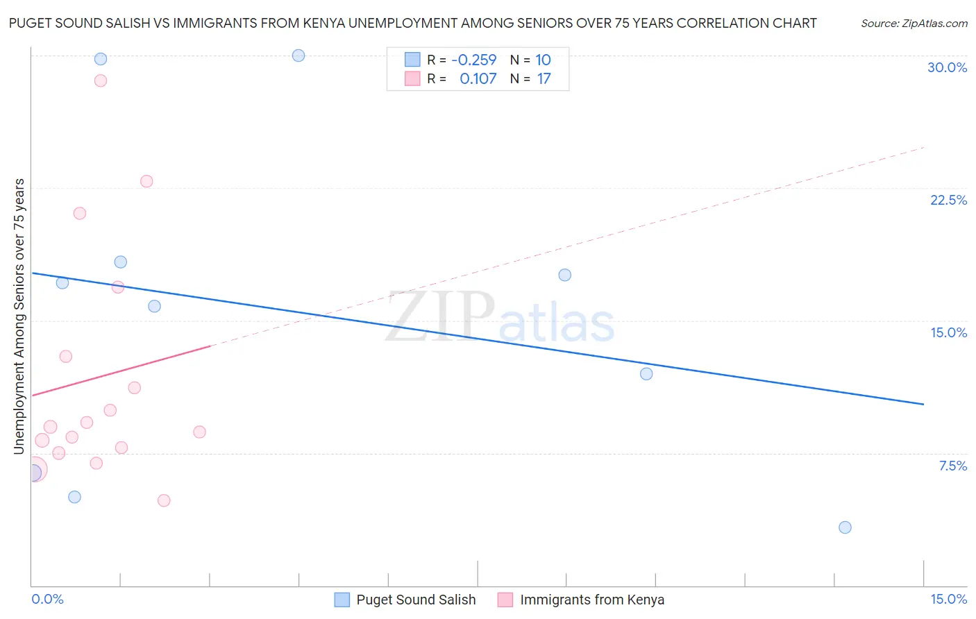 Puget Sound Salish vs Immigrants from Kenya Unemployment Among Seniors over 75 years