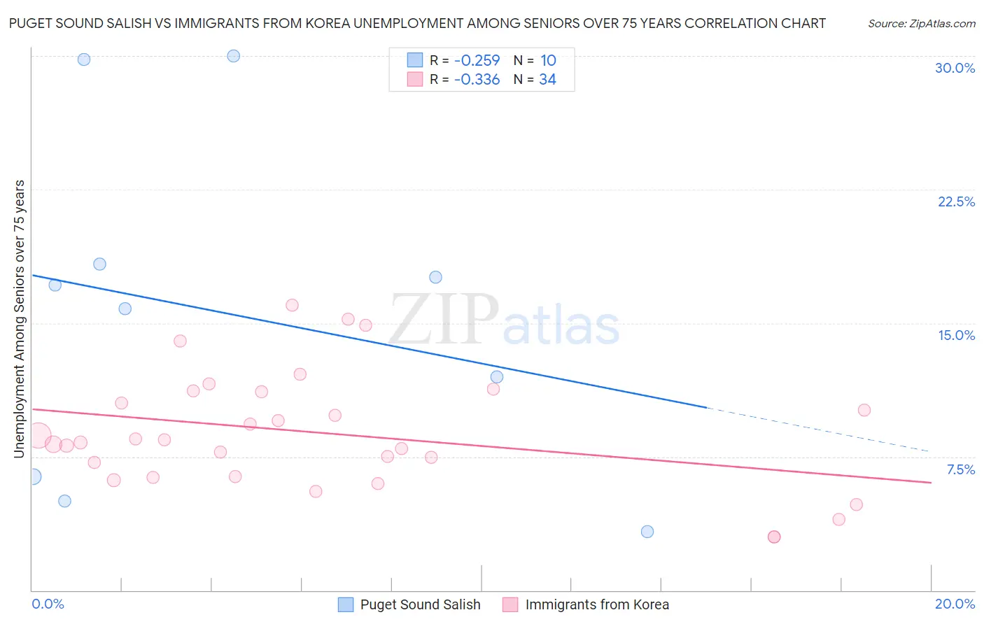 Puget Sound Salish vs Immigrants from Korea Unemployment Among Seniors over 75 years