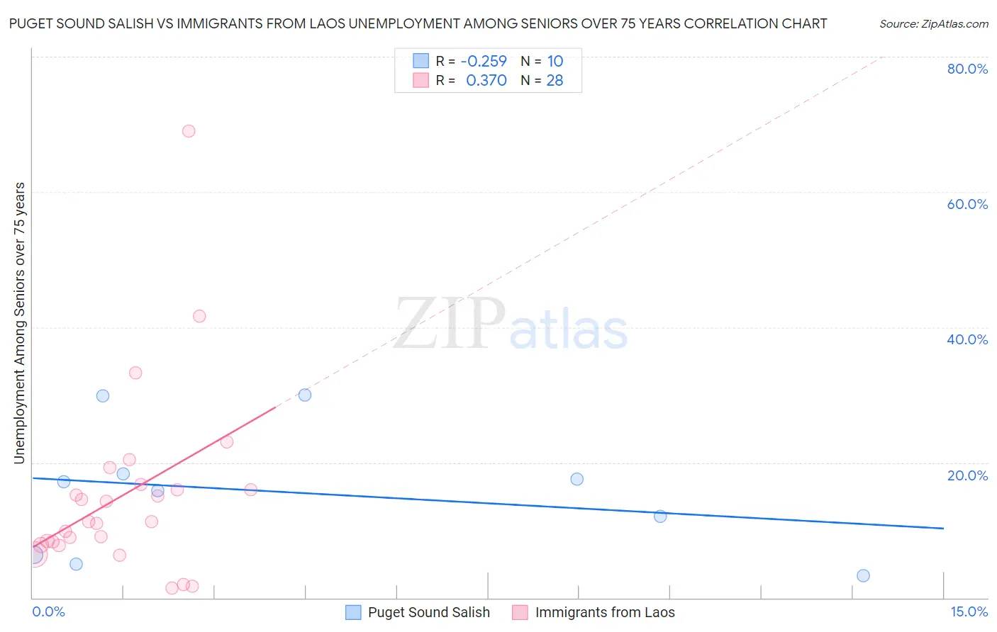 Puget Sound Salish vs Immigrants from Laos Unemployment Among Seniors over 75 years