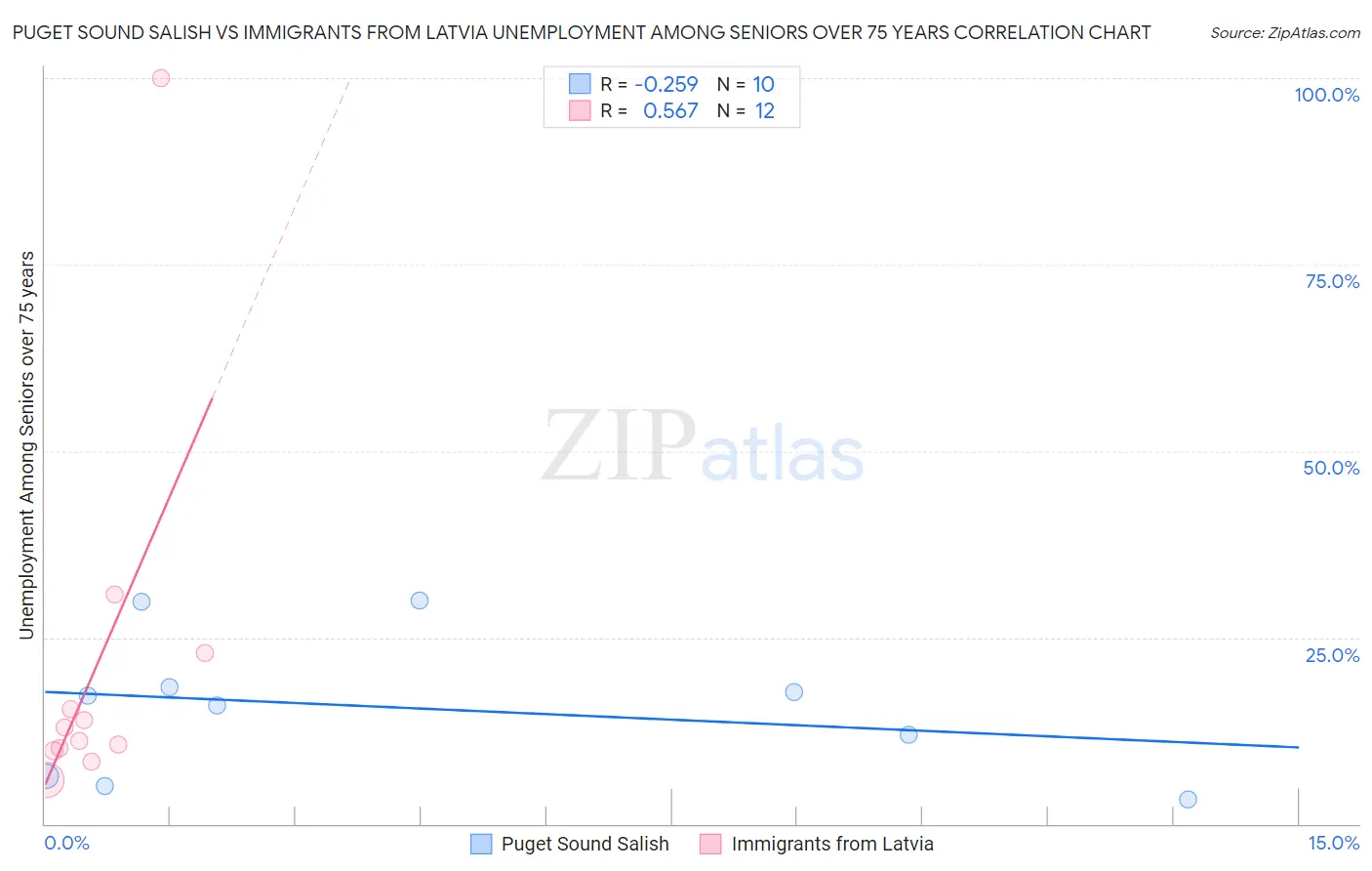 Puget Sound Salish vs Immigrants from Latvia Unemployment Among Seniors over 75 years