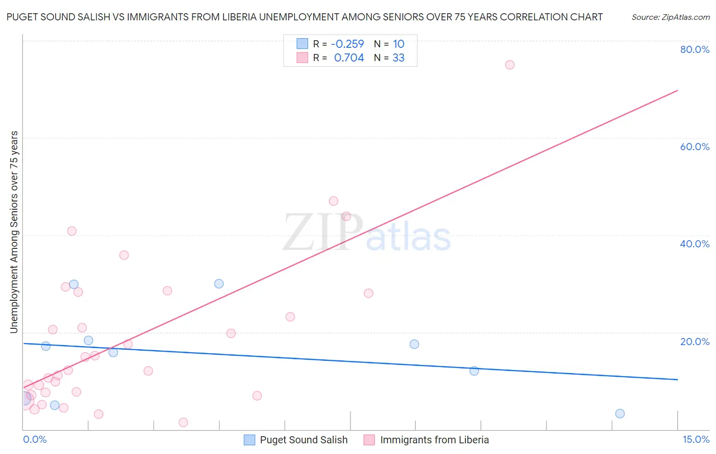 Puget Sound Salish vs Immigrants from Liberia Unemployment Among Seniors over 75 years