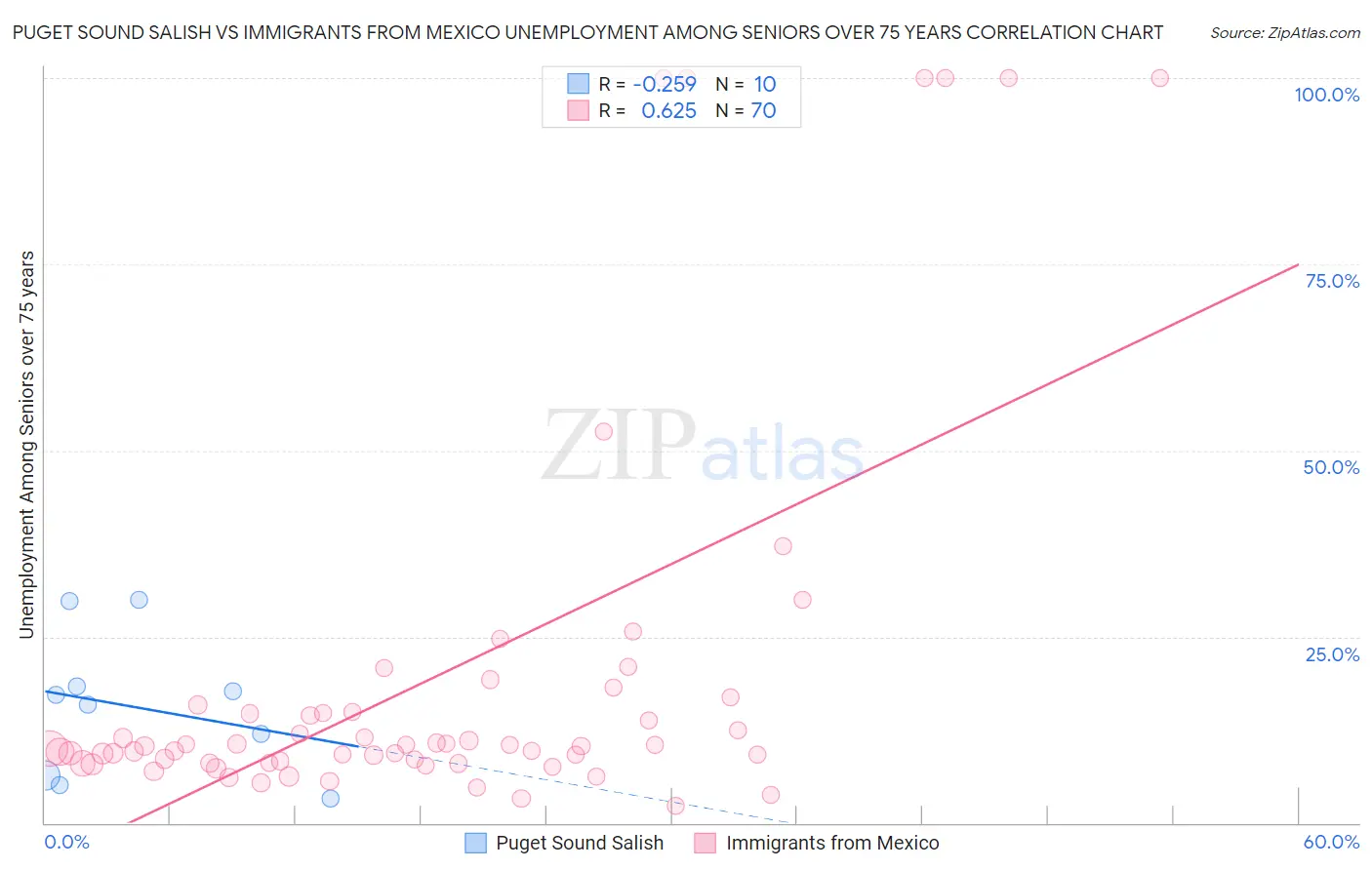 Puget Sound Salish vs Immigrants from Mexico Unemployment Among Seniors over 75 years