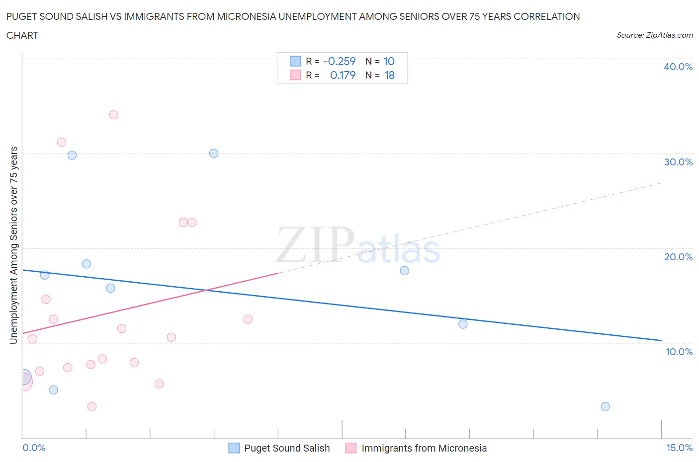Puget Sound Salish vs Immigrants from Micronesia Unemployment Among Seniors over 75 years