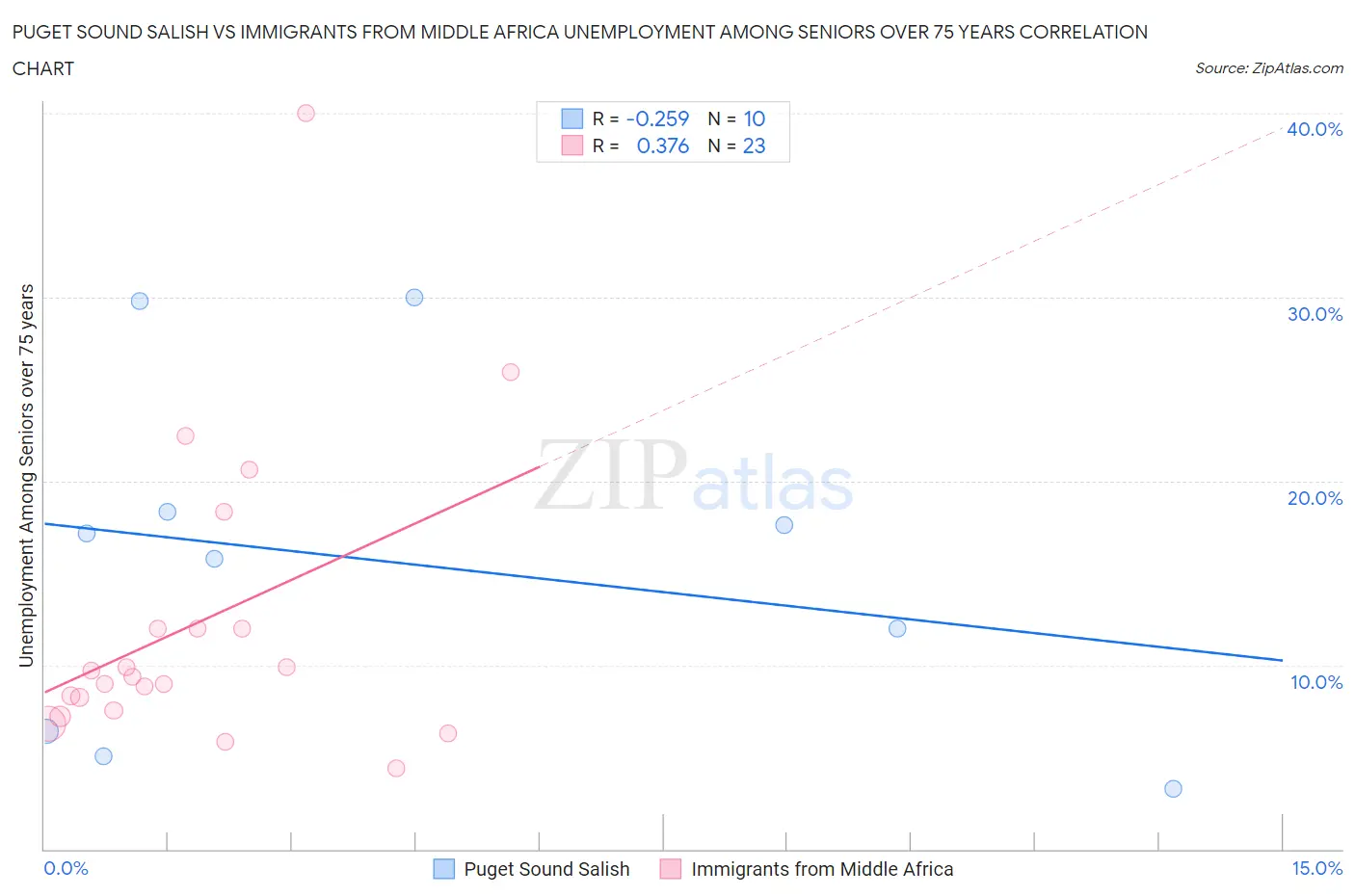Puget Sound Salish vs Immigrants from Middle Africa Unemployment Among Seniors over 75 years