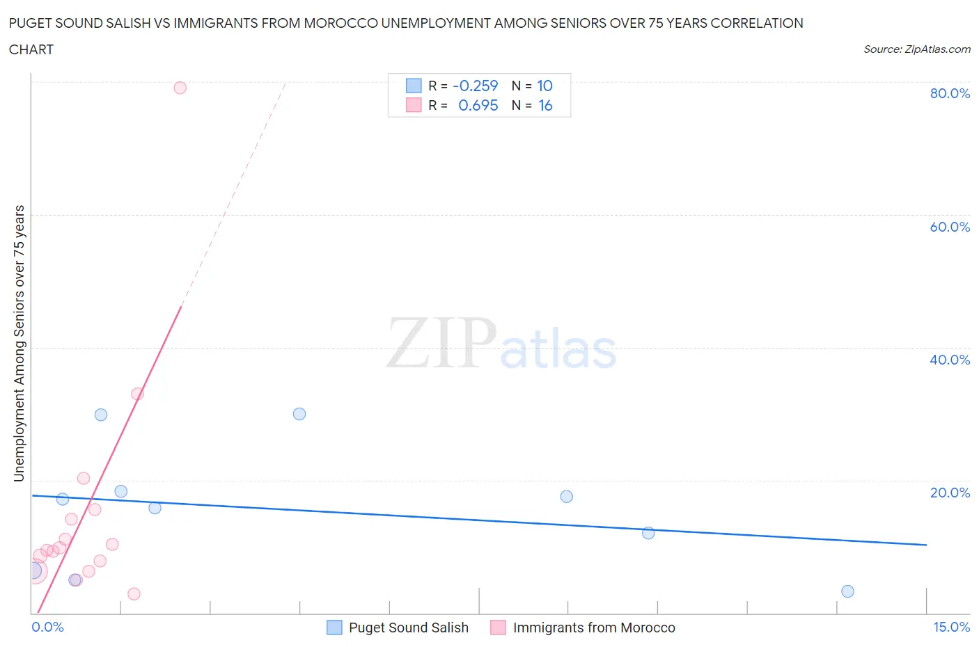 Puget Sound Salish vs Immigrants from Morocco Unemployment Among Seniors over 75 years