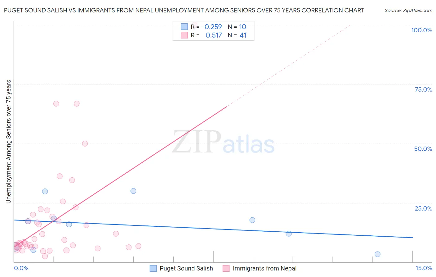 Puget Sound Salish vs Immigrants from Nepal Unemployment Among Seniors over 75 years