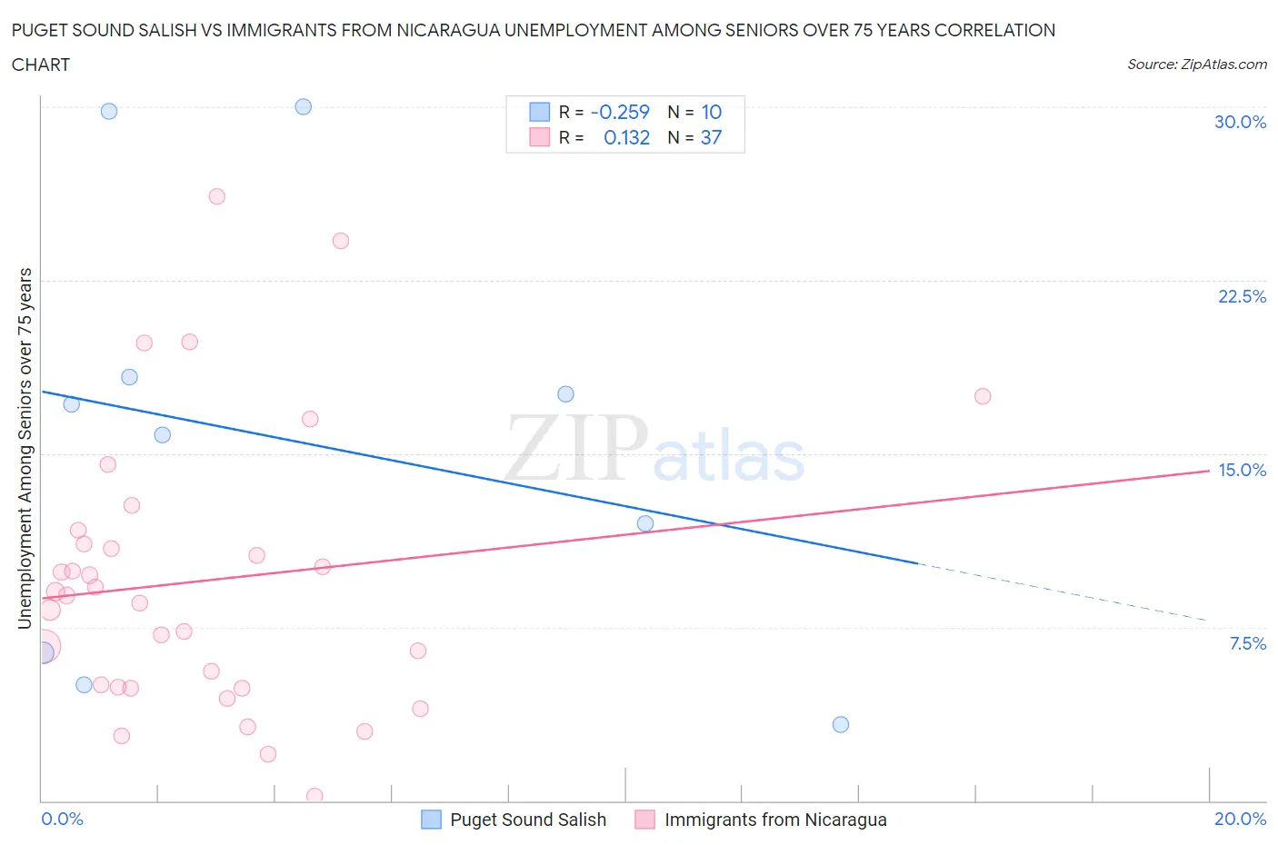 Puget Sound Salish vs Immigrants from Nicaragua Unemployment Among Seniors over 75 years