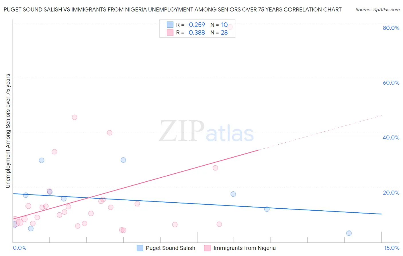 Puget Sound Salish vs Immigrants from Nigeria Unemployment Among Seniors over 75 years