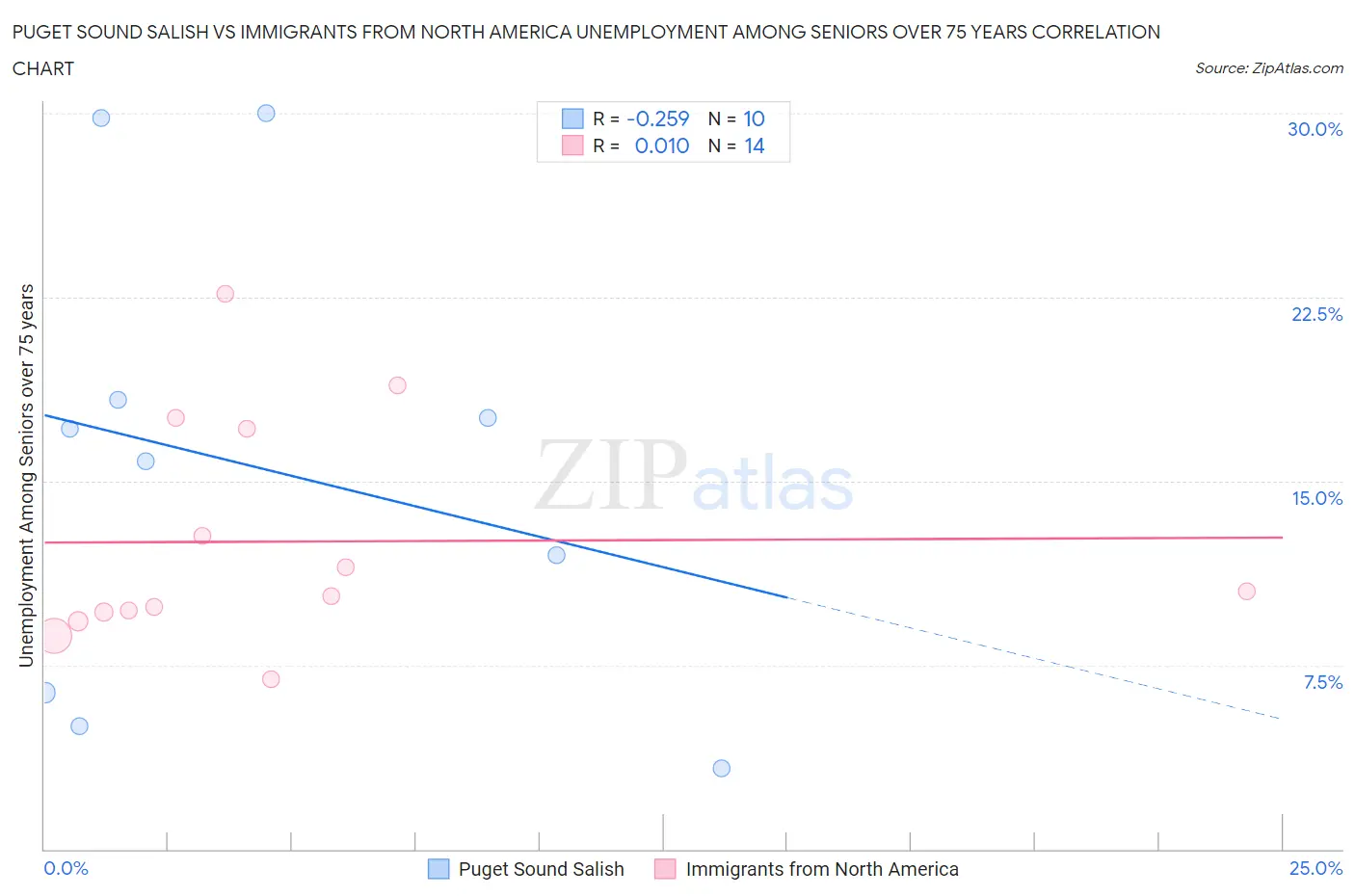 Puget Sound Salish vs Immigrants from North America Unemployment Among Seniors over 75 years