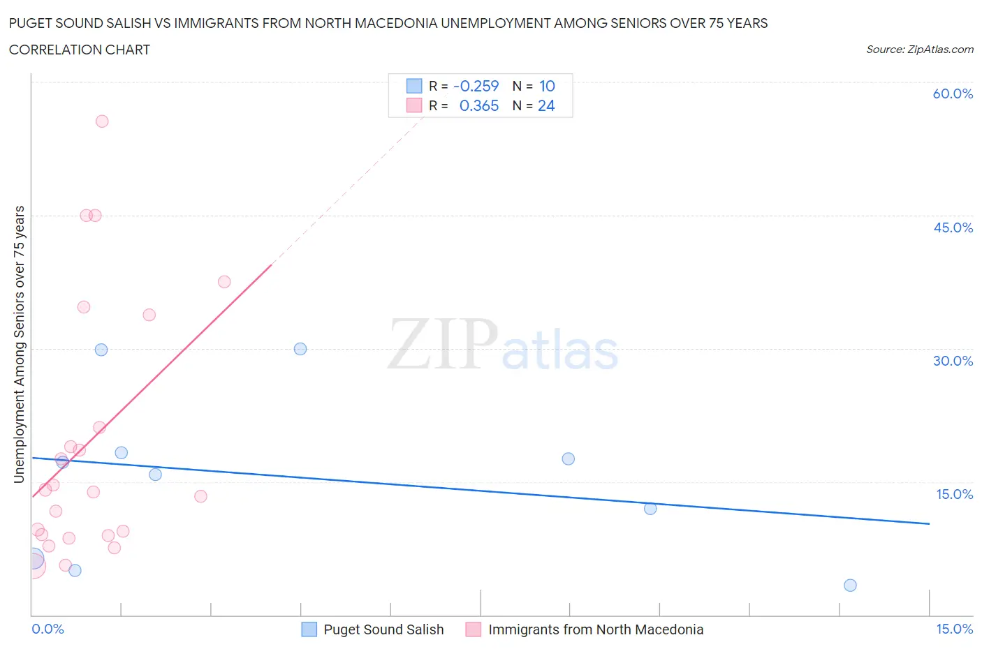 Puget Sound Salish vs Immigrants from North Macedonia Unemployment Among Seniors over 75 years