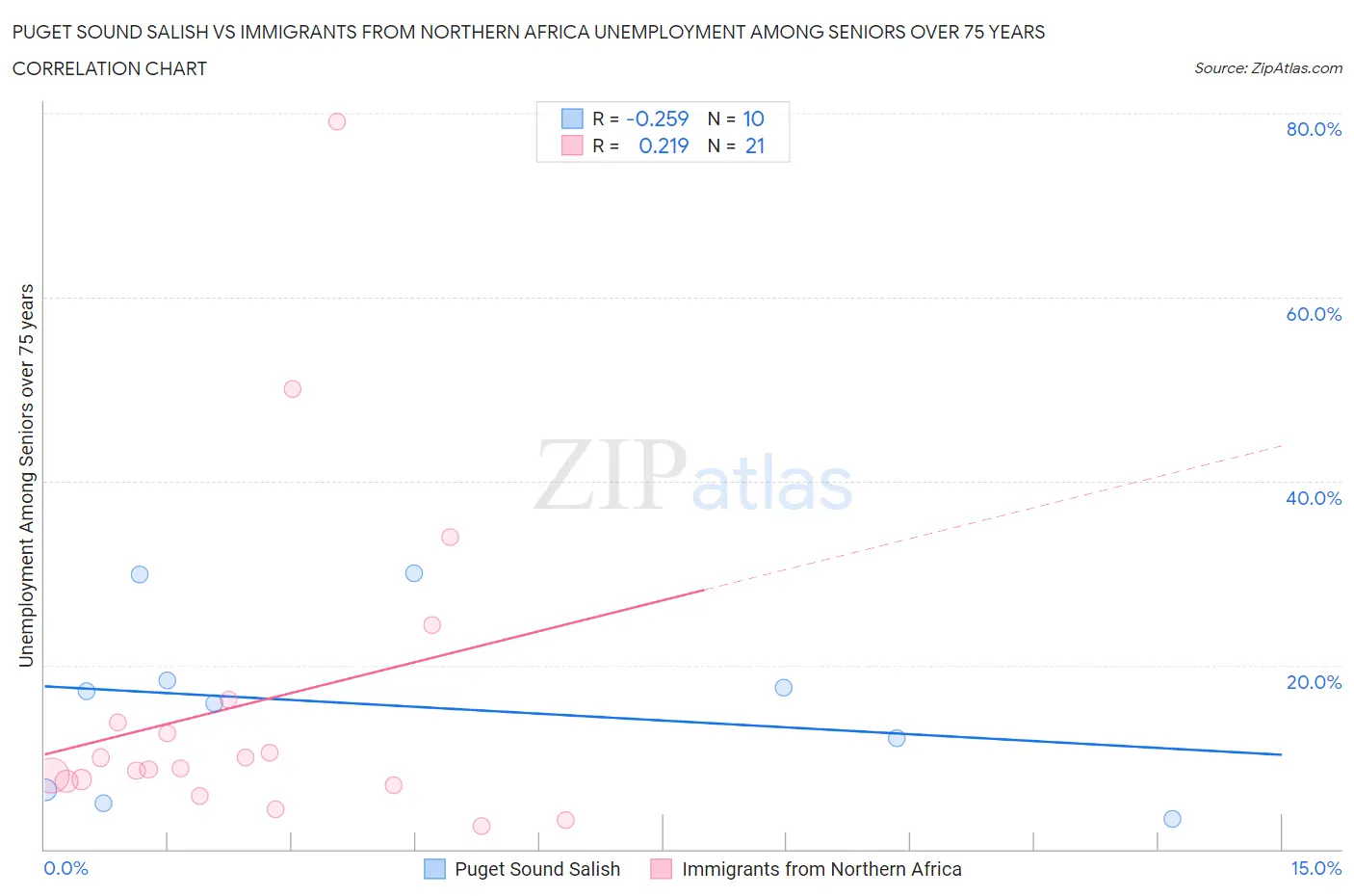 Puget Sound Salish vs Immigrants from Northern Africa Unemployment Among Seniors over 75 years