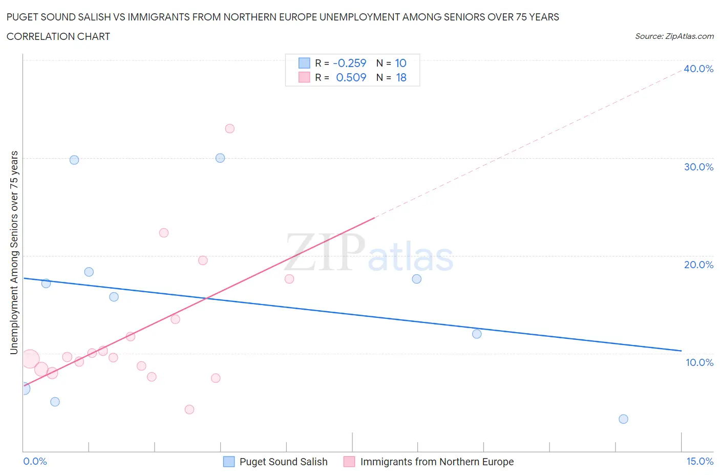 Puget Sound Salish vs Immigrants from Northern Europe Unemployment Among Seniors over 75 years