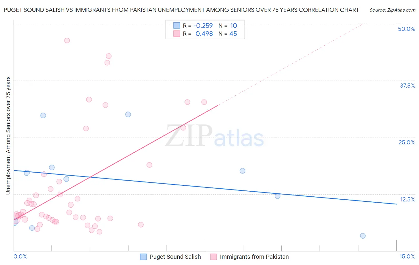 Puget Sound Salish vs Immigrants from Pakistan Unemployment Among Seniors over 75 years