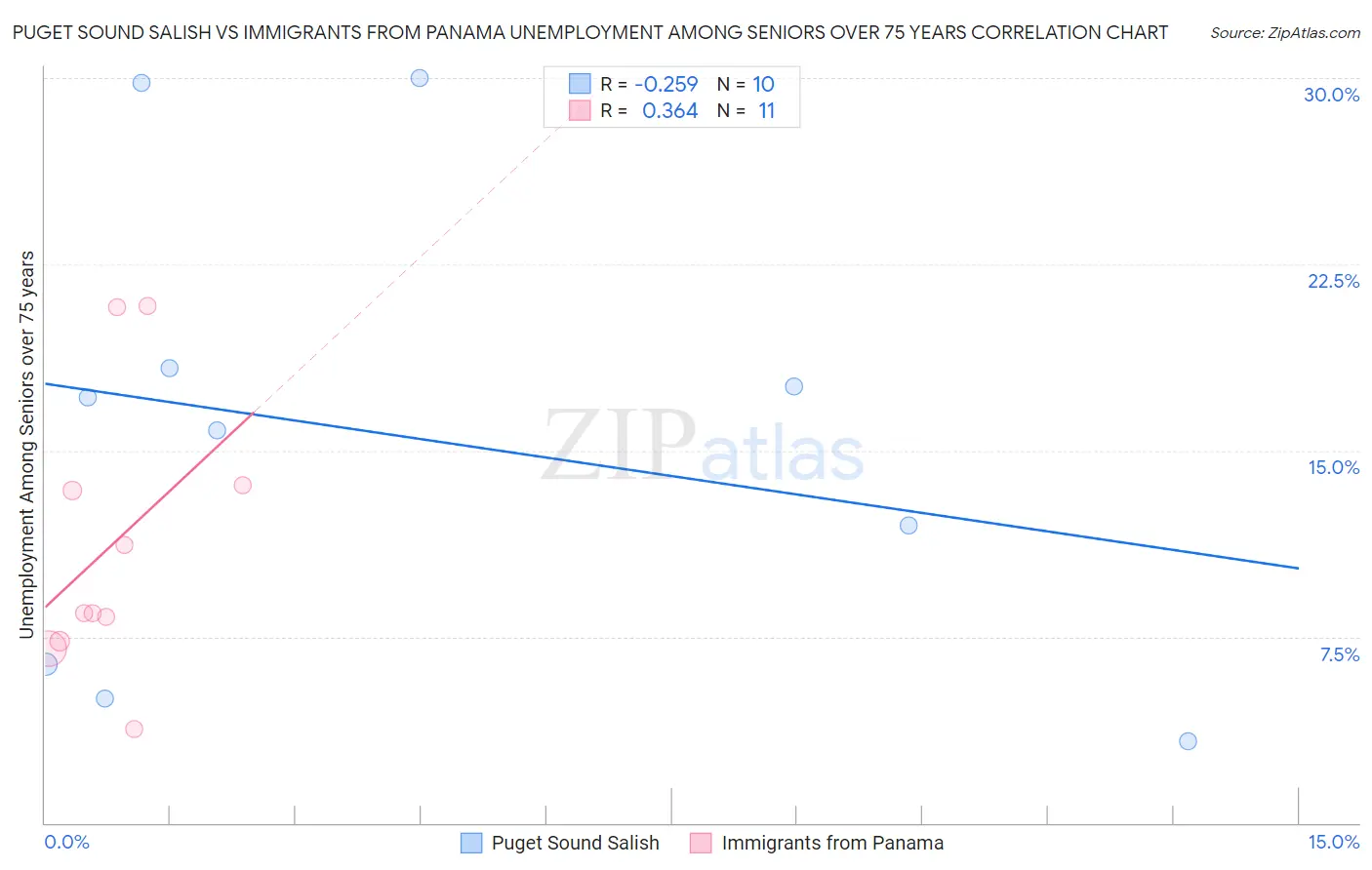 Puget Sound Salish vs Immigrants from Panama Unemployment Among Seniors over 75 years