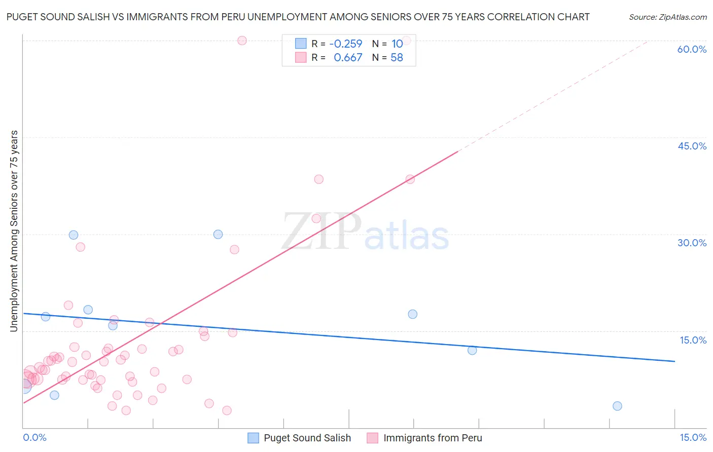 Puget Sound Salish vs Immigrants from Peru Unemployment Among Seniors over 75 years