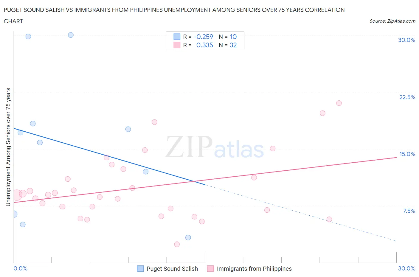 Puget Sound Salish vs Immigrants from Philippines Unemployment Among Seniors over 75 years