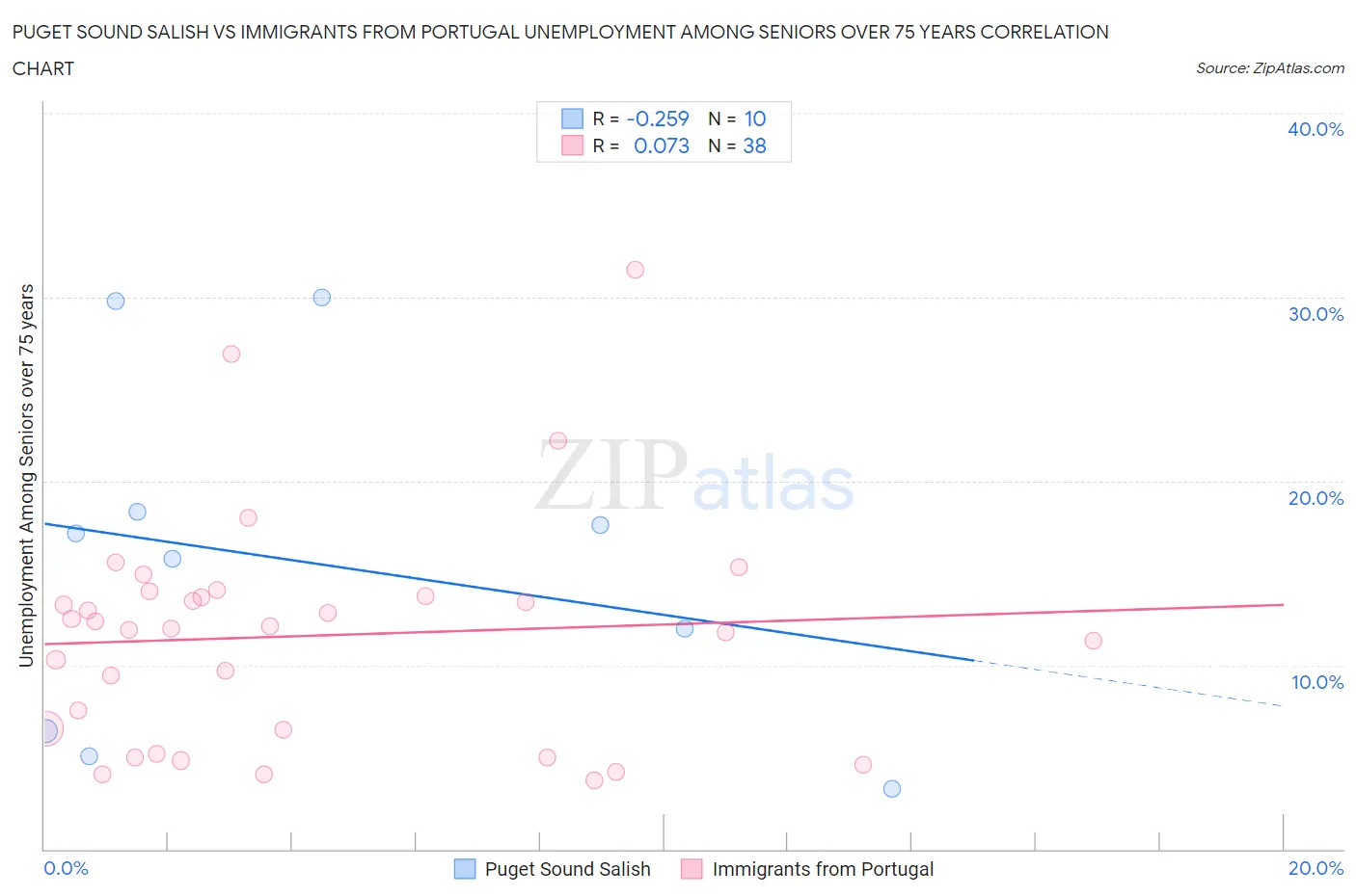 Puget Sound Salish vs Immigrants from Portugal Unemployment Among Seniors over 75 years