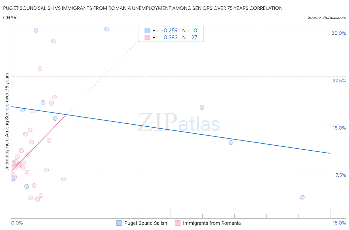 Puget Sound Salish vs Immigrants from Romania Unemployment Among Seniors over 75 years
