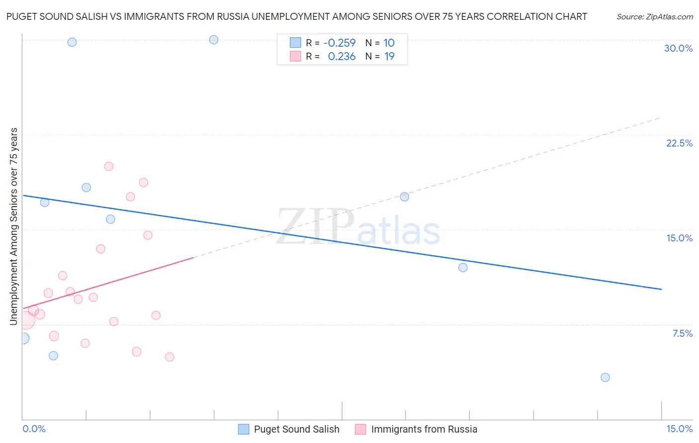 Puget Sound Salish vs Immigrants from Russia Unemployment Among Seniors over 75 years
