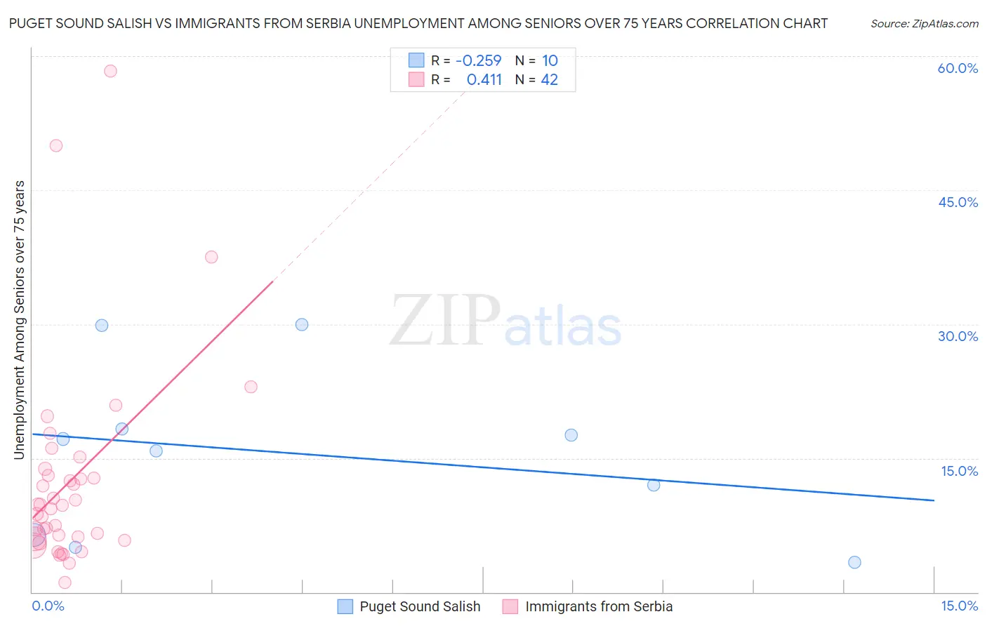 Puget Sound Salish vs Immigrants from Serbia Unemployment Among Seniors over 75 years