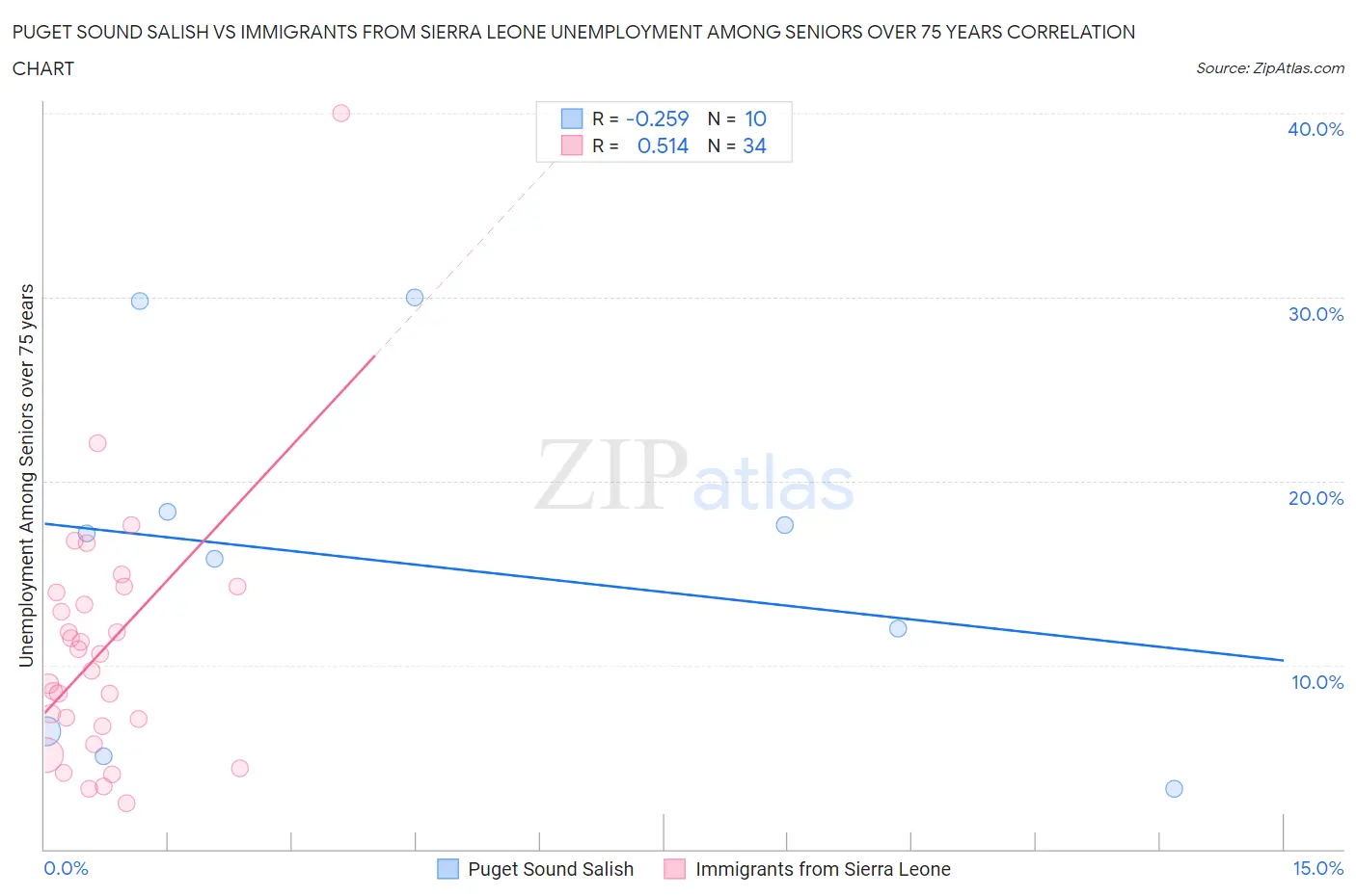 Puget Sound Salish vs Immigrants from Sierra Leone Unemployment Among Seniors over 75 years