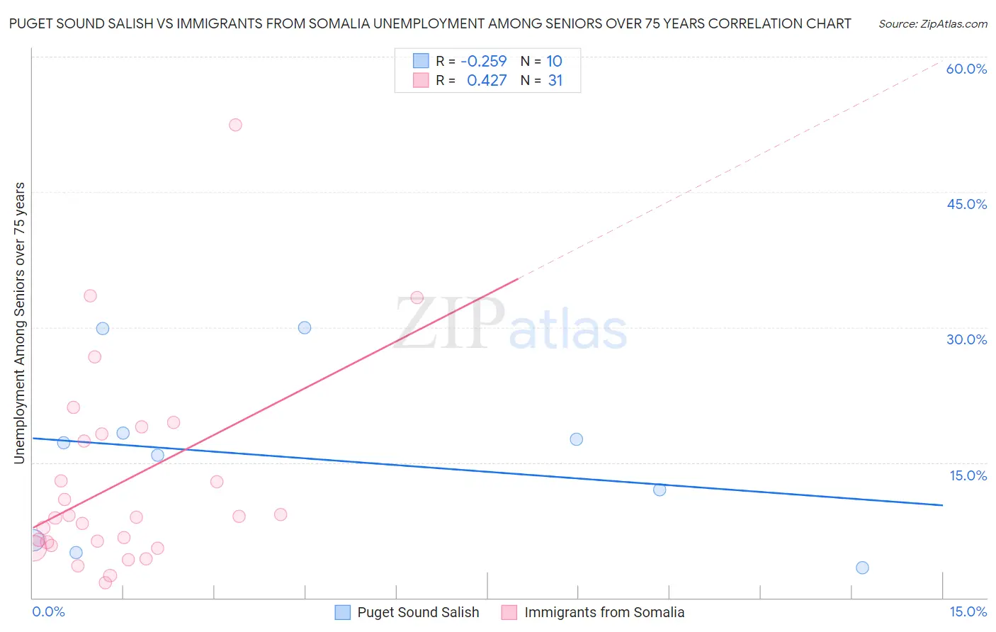 Puget Sound Salish vs Immigrants from Somalia Unemployment Among Seniors over 75 years