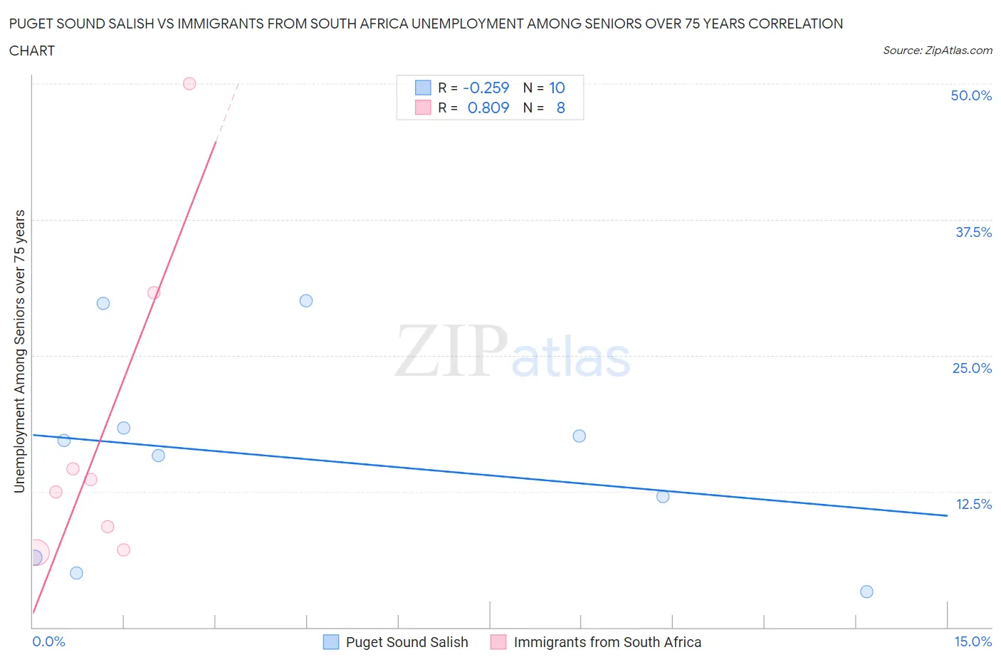 Puget Sound Salish vs Immigrants from South Africa Unemployment Among Seniors over 75 years