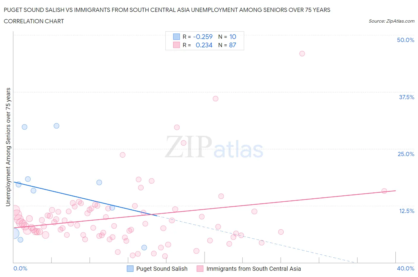 Puget Sound Salish vs Immigrants from South Central Asia Unemployment Among Seniors over 75 years