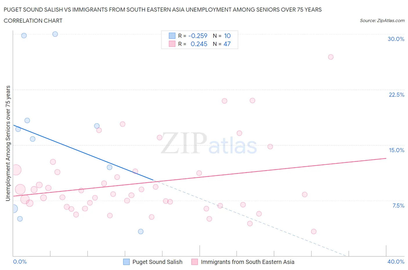 Puget Sound Salish vs Immigrants from South Eastern Asia Unemployment Among Seniors over 75 years