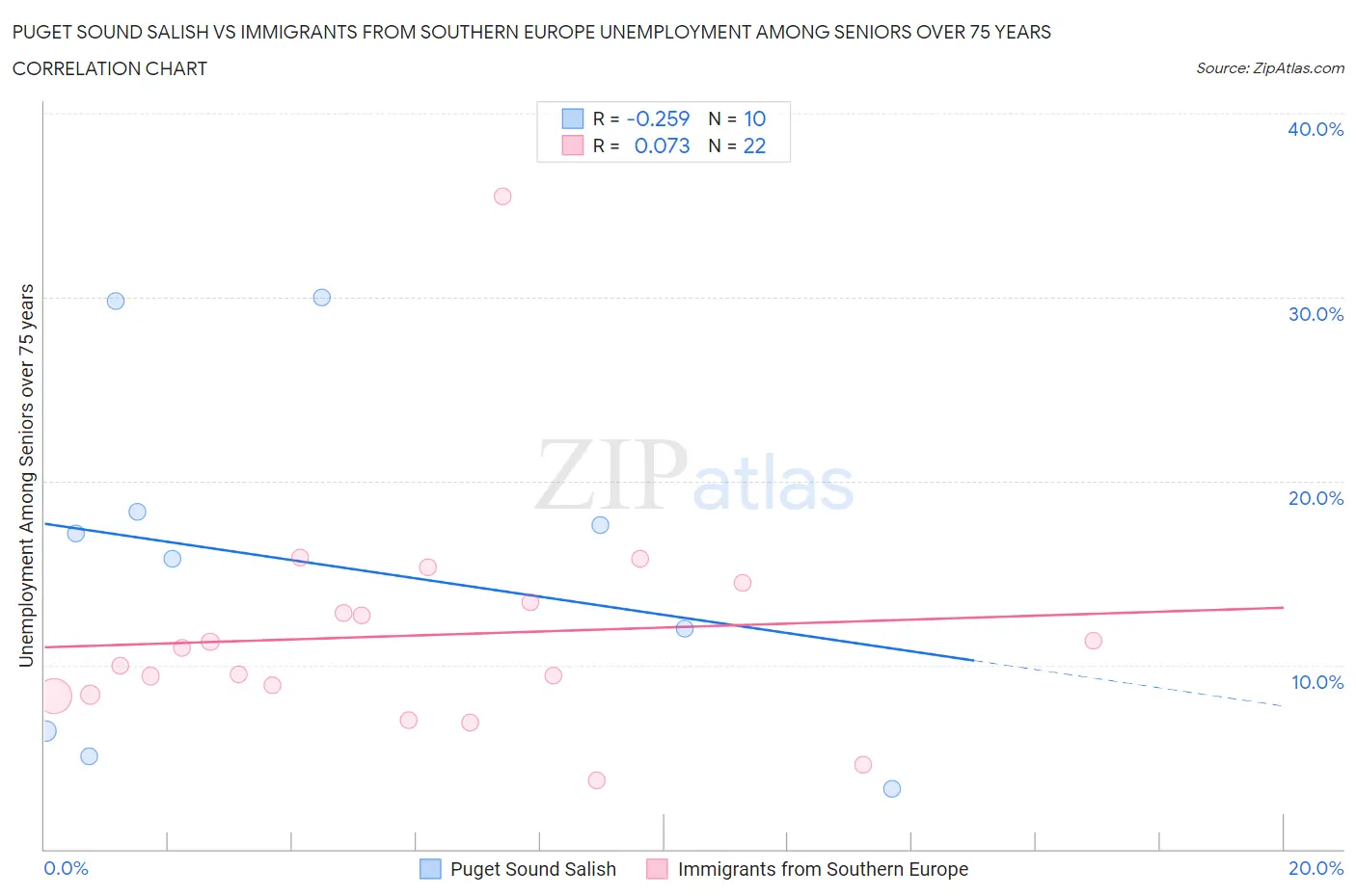 Puget Sound Salish vs Immigrants from Southern Europe Unemployment Among Seniors over 75 years
