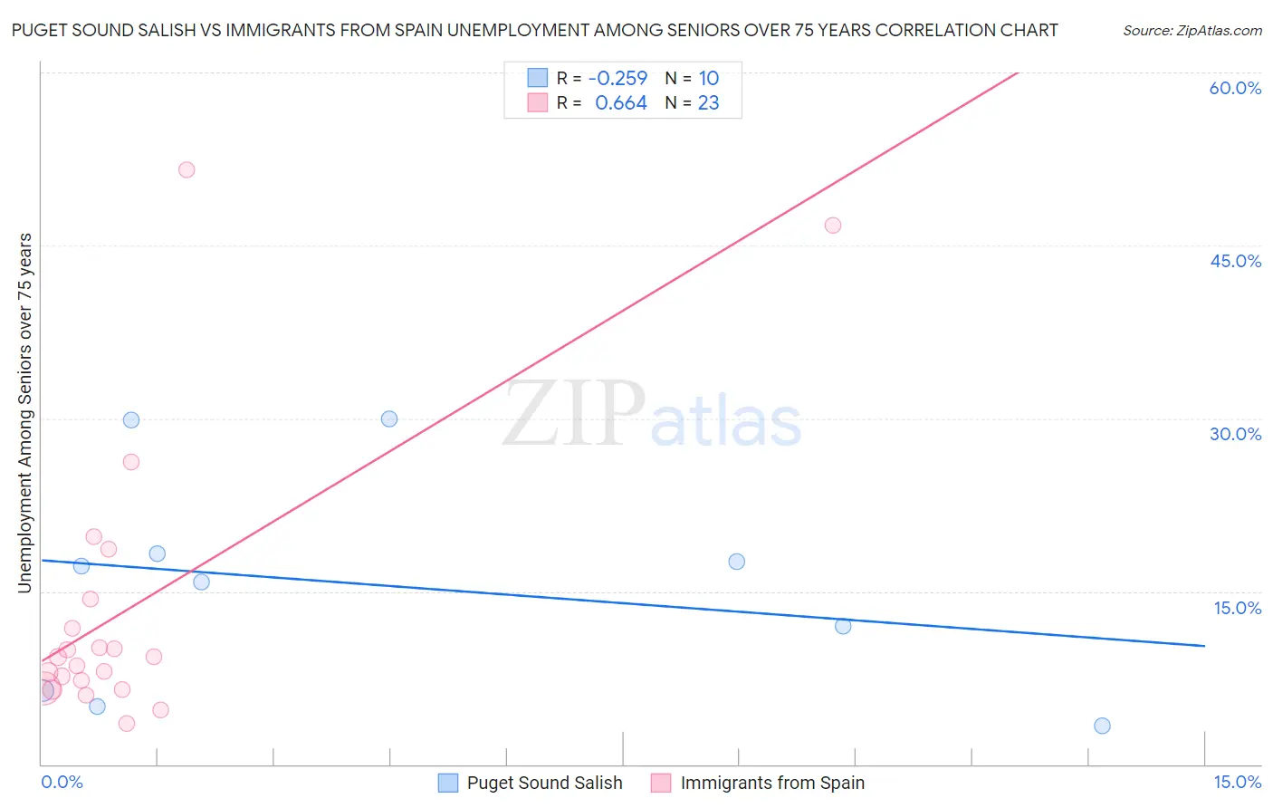 Puget Sound Salish vs Immigrants from Spain Unemployment Among Seniors over 75 years