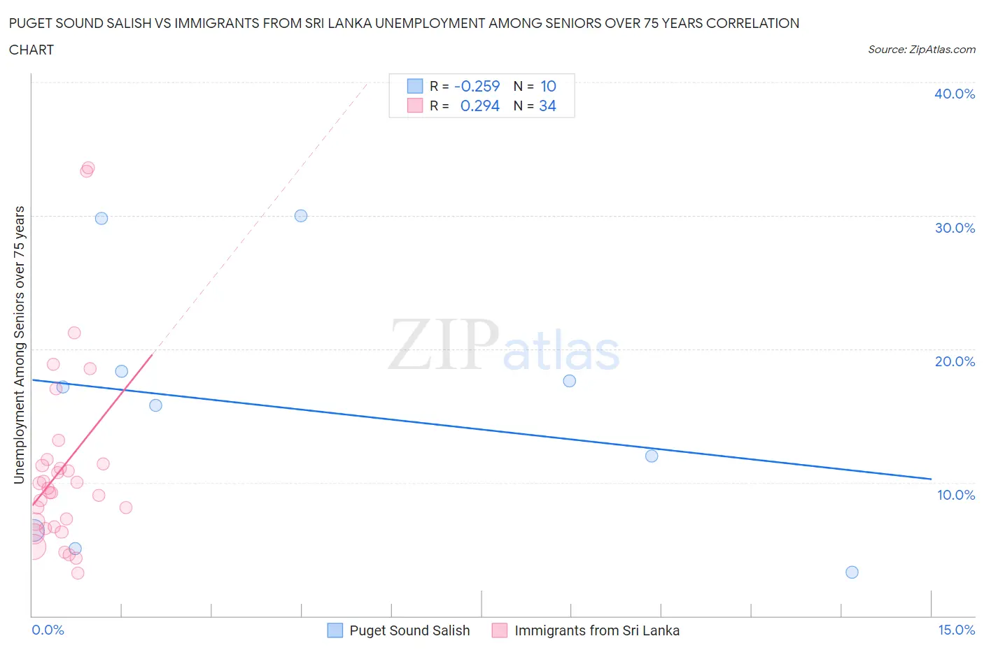 Puget Sound Salish vs Immigrants from Sri Lanka Unemployment Among Seniors over 75 years