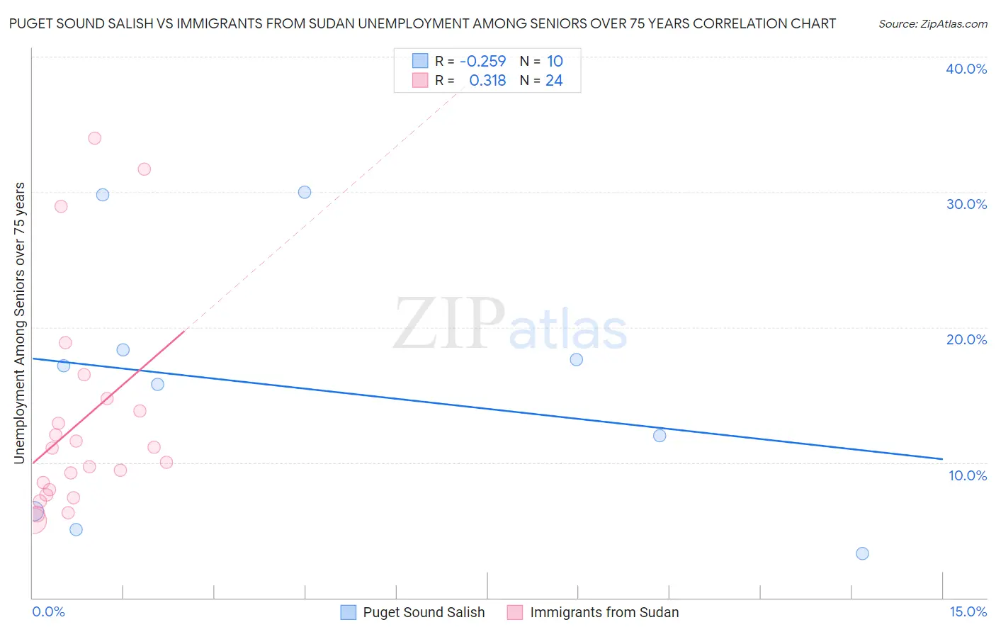 Puget Sound Salish vs Immigrants from Sudan Unemployment Among Seniors over 75 years