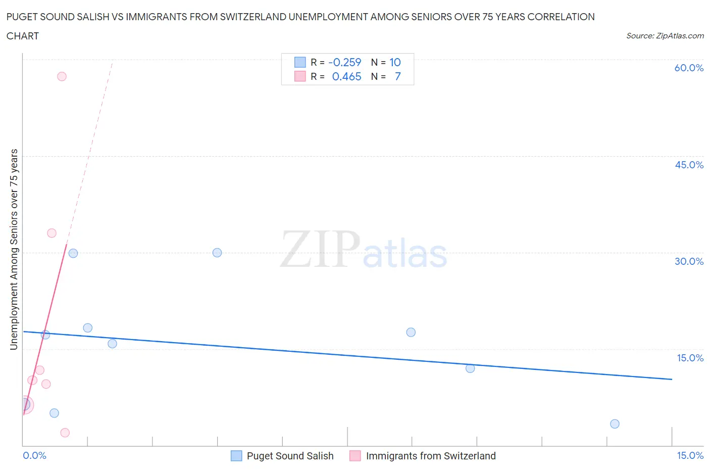 Puget Sound Salish vs Immigrants from Switzerland Unemployment Among Seniors over 75 years