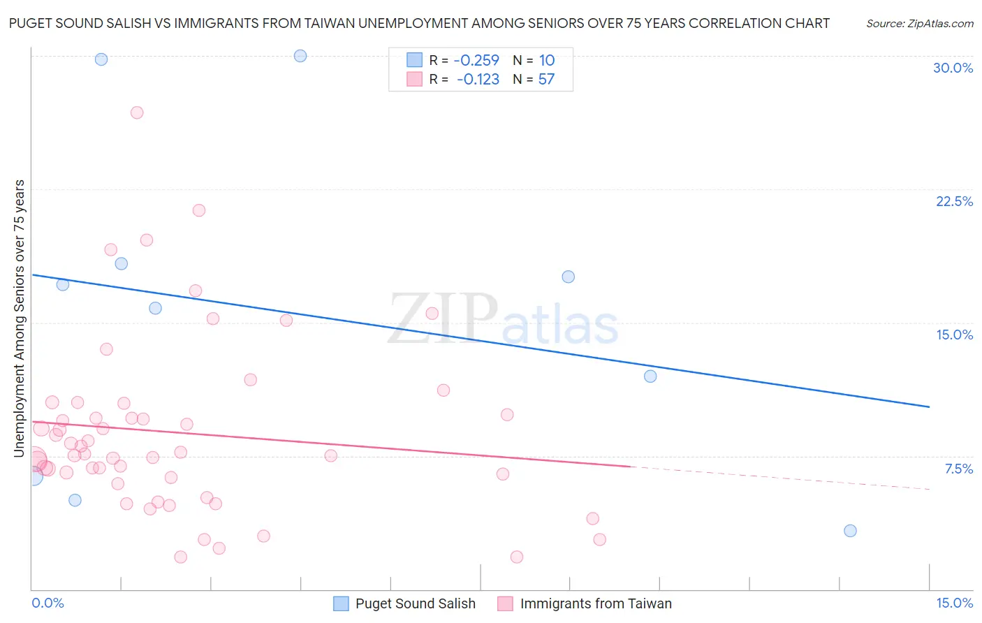 Puget Sound Salish vs Immigrants from Taiwan Unemployment Among Seniors over 75 years